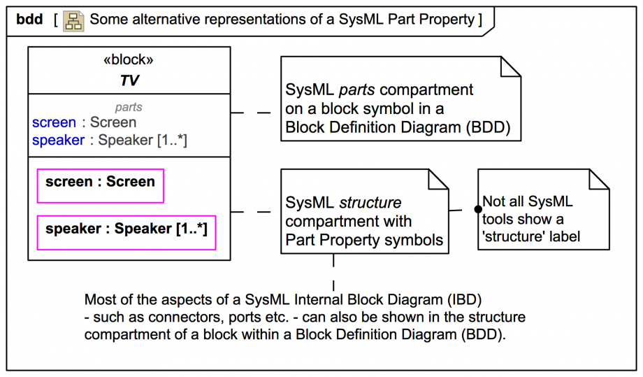 SysML Part Property Representations | Webel IT Australia